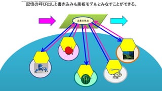 へび
に対する
知識
注意の焦点
記憶の呼び出しと書き込みも黒板モデルとみなすことができる。
ゴブリンに
対する知識
地形に対
する知識
スイカ
に対する
知識
リンゴに
対する知
識
http://www.123rf.com/photo_10039937_foggy-forest-at-the-morning-at-autumn.html
 