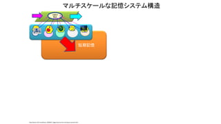 短期記憶
注意の
焦点
マルチスケールな記憶システム構造
http://www.123rf.com/photo_10039937_foggy-forest-at-the-morning-at-autumn.html
 