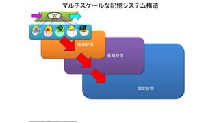 固定記憶
長期記憶
短期記憶
注意の
焦点
マルチスケールな記憶システム構造
http://www.123rf.com/photo_10039937_foggy-forest-at-the-morning-at-autumn.html
 