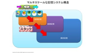 固定記憶
長期記憶
短期記憶
注意の
焦点
マルチスケールな記憶システム構造
スタック
http://www.123rf.com/photo_10039937_foggy-forest-at-the-morning-at-autumn.html
 
