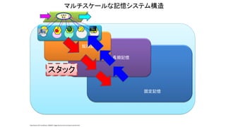 固定記憶
長期記憶
短期記憶
注意の
焦点
マルチスケールな記憶システム構造
スタック
http://www.123rf.com/photo_10039937_foggy-forest-at-the-morning-at-autumn.html
 