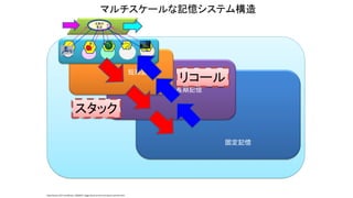 固定記憶
長期記憶
短期記憶
注意の
焦点
マルチスケールな記憶システム構造
リコール
スタック
http://www.123rf.com/photo_10039937_foggy-forest-at-the-morning-at-autumn.html
 