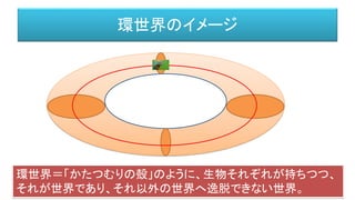 環世界のイメージ
環世界＝「かたつむりの殻」のように、生物それぞれが持ちつつ、
それが世界であり、それ以外の世界へ逸脱できない世界。
 