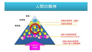人間の精神
意識
前意識
無意識
外部から
の情報
言語・非言語境界面
（シニフィアン/シニフィエ）
意識の境界面 （表象）
知覚の境界面
知能と身体の境界面
（仏教で言う：阿頼耶識）
 