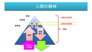 人間の精神
意識
前意識
無意識
外部から
の情報
知能
解釈
顕
在
化
運動
統合
意
志
意識の境界面
知覚の境界面
 