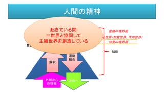 人間の精神
意識
前意識
無意識
外部から
の情報
知能
解釈
顕
在
化
運動
統合
意
志
意識の境界面
知覚の境界面
２つの見えている世界（知覚世界、作用世界）
知覚世界 作用世界
起きている間
＝世界と協同して
主観世界を創造している
 