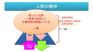 人間の精神
意識
前意識
無意識
外部から
の情報
知能
解釈
顕
在
化
運動
統合
意
志
意識の境界面
知覚の境界面
２つの見えている世界（知覚世界、作用世界）
知覚世界 作用世界眠っている間
＝世界と協同して
主観世界を創造している
＝夢
 