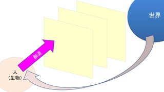 人
（生物）
世界
 
