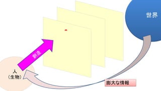 人
（生物）
世界
膨大な情報
 