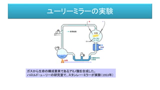 ユーリーミラーの実験
ガスから生命の構成要素であるアミノ酸を合成した。
ハロルド・ュ―リーの研究室で、スタンレー・ミラーが実験（1953年）
http://ja.wikipedia.org/wiki/%E3%83%95%E3%82%A1%E3%82%A4%E3%83%AB:Miller-Urey_experiment_JP.png
 