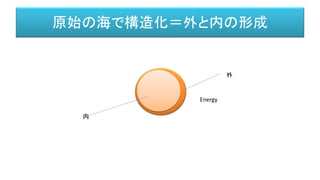 原始の海で構造化＝外と内の形成
外
内
Energy
 