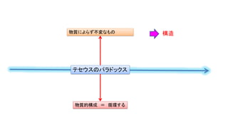 テセウスのパラドックス
物質的構成 ＝ 循環する
物質によらず不変なもの 構造
 