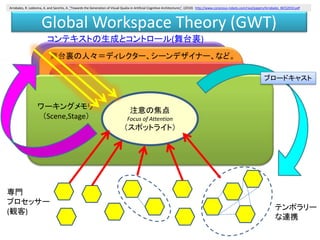 Global Workspace Theory (GWT)
注意の焦点
Focus of Attention
（スポットライト）
舞台裏の人々＝ディレクター、シーンデザイナー、など。
コンテキストの生成とコントロール(舞台裏)
ワーキングメモリ...