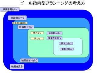 104
映画を見たい
映画館に行く
映画を見る
映画館は新宿だ
映画館まで歩く
新宿駅に行く
晴れなら 新宿駅へ歩く
雨なら 電車で新宿へ
駅まで歩く
電車に乗る
ゴール指向型プランニングの考え方
 