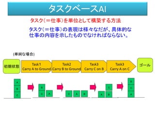 タスクベースAI
タスク（＝仕事）を単位として構築する方法
タスク（＝仕事）の表現は様々なだが、具体的な
仕事の内容を示したものでなければならない。
(単純な場合)
初期状態 ゴールTask１
Carry A to Ground
Task2
Carry B to Ground
Task3
Carry C on B
A
B
C
B
C
AA
B
C A BC A
C
B
Task3
Carry A on C
 
