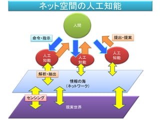 情報の海
（ネットワーク）
現実世界
人工
知能
人工
知能
人工
知能
解析・抽出
提出・提案命令・指示
センシング
ネット空間の人工知能
人間
 