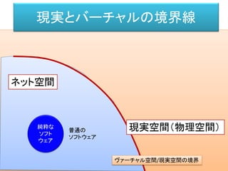 現実とバーチャルの境界線
普通の
ソフトウェア
ヴァーチャル空間/現実空間の境界
ネット空間
現実空間（物理空間）純粋な
ソフト
ウェア
 