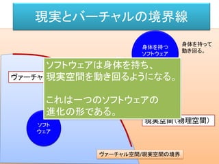 現実とバーチャルの境界線
ソフト
ウェア
ヴァーチャル空間/現実空間の境界
身体を持つ
ソフトウェア
（ロボット）
身体を持って
動き回る。
ヴァーチャル空間
現実空間（物理空間）
現実と
同期す
るソフト
ウェア
ソフトウェアは身体を持ち、
現実空間を動き回るようになる。
これは一つのソフトウェアの
進化の形である。
 