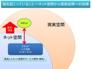 飽和したネット空間のサービス競争（飽和）
ネット空間
現実空間
クラウド
人工知能
インターネット
進出・
浸食
ロボット
現在起こっていること ～ネット空間から現実空間への回帰
 