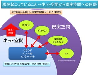 飽和したネット空間のサービス競争（飽和）
IT技術による新しい現実空間のサービス（新規）
ネット空間
現実空間
クラウド
人工知能
インターネット
進出・
浸食
ロボット
実空間
センシング
ドローン
IoT
現在起こっていること ～ネット空間から現実空間への回帰
※IoT = Internet of Things
 