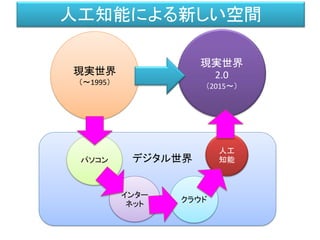 デジタル世界
現実世界
（～1995）
現実世界
2.0
（2015～）
パソコン
インター
ネット
人工
知能
クラウド
人工知能による新しい空間
 