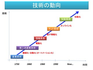 技術の動向
時間
規模
産業革命
情報革命
ネット革命
知能革命
機械化・自動化（オートメーション化）
電子情報化
オンライン化
知能化
第二次産業革命
電動化
1750 1860 1960 1990 Now…
 