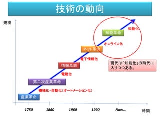 技術の動向
時間
規模
産業革命
情報革命
ネット革命
知能革命
機械化・自動化（オートメーション化）
電子情報化
オンライン化
知能化
第二次産業革命
電動化
1750 1860 1960 1990 Now…
現代は「知能化」の時代に
入りつつある。
 
