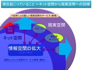 飽和したネット空間のサービス競争（飽和）
IT技術による新しい現実空間のサービス（新規）
ネット空間
現実空間
クラウド
人工知能
インターネット
進出・
浸食
ロボット
実空間
センシング
ドローン
IoT
現在起こっていること ～ネット空間から現実空間への回帰
情報空間の拡大
 