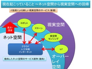 飽和したネット空間のサービス競争（飽和）
IT技術による新しい現実空間のサービス（新規）
ネット空間
現実空間
クラウド
人工知能
インターネット
進出・
浸食
ロボット
実空間
センシング
ドローン
IoT
現在起こっていること ～ネット空間から現実空間への回帰
オーバー
レイ
空間
 