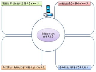 現実世界で知能が活躍するイメージ
その知能は何をどう考える？身の周りにあるものを「知能化」してみよう。
知能と出会う体験のイメージ
自分だけのAI
を考えよう
 