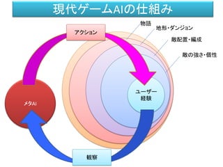ユーザー
経験
物語
地形・ダンジョン
敵配置・編成
敵の強さ・個性
メタAI
観察
アクション
現代ゲームAIの仕組み
 