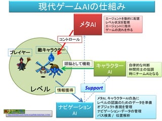 レベル
ナビゲーション
AI
メタAI
キャラクター
AI
エージェントを動的に配置
レベル状況を監視
エージェントに指示
ゲームの流れを作る
自律的な判断
仲間同士の協調
時にチームＡＩとなる
メタAI, キャラクターAIの為に
レベルの認識のためのデータを準備
オブジェクト表現を管理
ナビゲーション・データの管理
パス検索 / 位置解析
Support
敵キャラクタ－
プレイヤー
頭脳として機能
情報獲得
コントロール
現代ゲームAIの仕組み
モンスターイラスト
http://members.jcom.home.ne.jp/hide.mats/new_m.htm
 