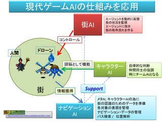 街
ナビゲーション
AI
街AI
キャラクター
AI
エージェントを動的に配置
街の状況を監視
エージェントに指示
街の秩序流れを作る
自律的な判断
仲間同士の協調
時にチームＡＩとなる
メタAI, キャラクターAIの為に
街の認識のためのデータを準備
各対象の表現を管理
ナビゲーション・データの管理
パス検索 / 位置解析
Support
ドローン
人間
頭脳として機能
情報獲得
コントロール
モンスターイラスト
http://members.jcom.home.ne.jp/hide.mats/new_m.htm
現代ゲームAIの仕組みを応用
 