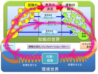 知能の世界
環境世界
認識の
形成
記憶
意思の
決定
身体
制御
エフェクター・
身体
運動の
構成
センサー・
身体
意思決定
モジュール
意思決定
モジュール
意思決定
モジュール
対象・
現象
情報の流れ（インフォメーション・フロー）
影響を与える影響を受ける
 