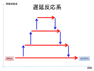 遅延反応系
INPUT OUTPUT
時間
情報抽象度
 