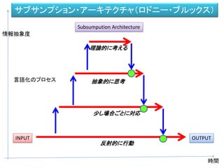 サブサンプション・アーキテクチャ（ロドニー・ブルックス）
INPUT OUTPUT
時間
情報抽象度
反射的に行動
少し場合ごとに対応
抽象的に思考
理論的に考える
言語化のプロセス
Subsumpution Architecture
 