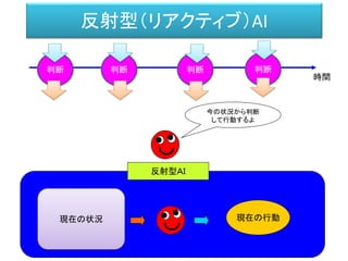 反射型（リアクティブ）AI
時間
今の状況から判断
して行動するよ
反射型ＡＩ
現在の状況 現在の行動
判断 判断 判断 判断
 