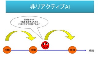 目標を持って行動するＡＩ
時間
目標を持って
それを達成するために
計画を立てて行動するんだ
目標目標 目標
非リアクティブAI
 