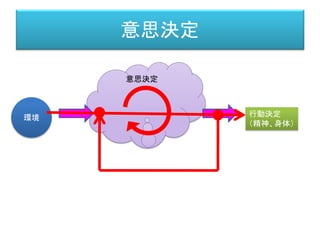 意思決定
意思決定
環境 行動決定
（精神、身体）
 