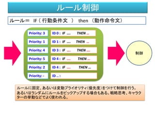 ルール制御
ID 0 : IF …. THEN …
ID 1 : IF …. THEN …
ID 3 : IF …. THEN ….
ID 4 : IF …. THEN …
ID .. :
ID 4 : IF …. THEN …
Priority: 3
Priority: 1
Priority: 4
Priority: 5
Priority: 2
ルールに固定、あるいは変動プライオリティ（優先度）をつけて制御を行う。
あるいはランダムにルールをピックアップする場合もある。戦略思考、キャラク
ターの挙動などでよく使われる。
Priority: -
制御
ルール＝ IF （ 行動条件文 ） then （動作命令文）
 