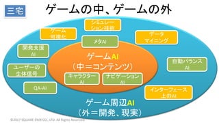 ゲームの中、ゲームの外
ゲーム周辺AI
（外＝開発、現実）
ゲームAI
（中＝コンテンツ）
メタAI
キャラクター
AI
ナビゲーション
AI
開発支援
AI
QA-AI
自動バランス
AI
インターフェース
上のAI
データ
マイニング
©2017 SQUARE ENIX CO., LTD. All Rights Reserved.
シミュレー
ション技術ゲーム
可視化
三宅
ユーザーの
生体信号
 