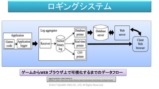 ロギングシステム
©2017 SQUARE ENIX CO., LTD. All Rights Reserved.
ゲームからWEB ブラウザ上で可視化するまでのデータフロー
Logging Visualization in FINAL FANTASY XV
Matthew W. Johnson, Fabien Gravot, Shintaro Minamino, Ingimar Gudmundsson, Hendrik Skubch, and Miyake Youichiro
 