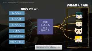 台本
システム
＆＆
台本ＤＢ
レベルＡ
バトル
仲間ＡＩ自身
レベルＢ
レベルＣ
ゲームシステム
上段 達弘、下川 和也、高橋 光佑、並木 幸介
「FINAL FANTASY XV におけるレベルメタAI制御システム」
https://cedil.cesa.or.jp/cedil_sessions/view/1544
©2017 SQUARE ENIX CO., LTD. All Rights Reserved.
 