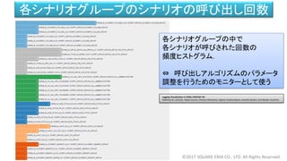 各シナリオグループのシナリオの呼び出し回数
©2017 SQUARE ENIX CO., LTD. All Rights Reserved.
各シナリオグループの中で
各シナリオが呼びされた回数の
頻度ヒストグラム.
⇔ 呼び出しアルゴリズムのパラメータ
調整を行うためのモニターとして使う
Logging Visualization in FINAL FANTASY XV
Matthew W. Johnson, Fabien Gravot, Shintaro Minamino, Ingimar Gudmundsson, Hendrik Skubch, and Miyake Youichiro
 