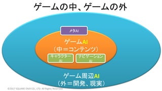 ゲーム周辺AI
（外＝開発、現実）
ゲームAI
（中＝コンテンツ）
ゲームの中、ゲームの外
メタAI
キャラクター
AI
ナビゲーション
AI
©2017 SQUARE ENIX CO., LTD. All Rights Reserved.
 