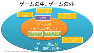 ゲーム周辺AI
（外＝開発、現実）
ゲームAI
（中＝コンテンツ）
ゲームの中、ゲームの外
メタAI
キャラクター
AI
ナビゲーション
AI
インターフェース
上のAI
データ
マイニング
©2017 SQUARE ENIX CO., LTD. All Rights Reserved.
シミュレー
ション技術ゲーム
可視化
 