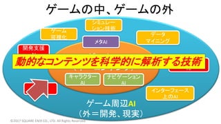 ゲーム周辺AI
（外＝開発、現実）
ゲームAI
（中＝コンテンツ）
ゲームの中、ゲームの外
メタAI
キャラクター
AI
ナビゲーション
AI
インターフェース
上のAI
データ
マイニング
©2017 SQUARE ENIX CO., LTD. All Rights Reserved.
シミュレー
ション技術ゲーム
可視化
開発支援
AI
QA-AI
自動バランス
AI
動的なコンテンツを科学的に解析する技術
 
