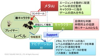 レベル
ナビゲーション
AI
メタAI
キャラクター
AI
エージェントを動的に配置
レベル状況を監視
キャラクターに指示
ゲームの流れを作る
自律的な判断
仲間同士の協調
時にチームＡＩとなる
メタAI, キャラクターAIの為に
レベルの認識のためのデータを準備
オブジェクト表現を管理
ナビゲーション・データの管理
パス検索 / 位置解析
Support
敵キャラクタ－
プレイヤー
頭脳として機能
情報獲得
コントロール
©2017 SQUARE ENIX CO., LTD. All Rights Reserved.
 