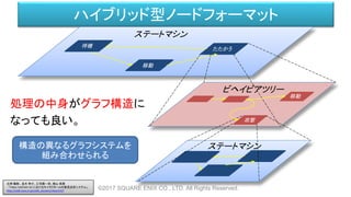 ハイブリッド型ノードフォーマット
©2017 SQUARE ENIX CO., LTD. All Rights Reserved.
ステートマシン
ビヘイビアツリー
ステートマシン構造の異なるグラフシステムを
組み合わせられる
処理の中身がグラフ構造に
なっても良い。
待機
移動
たたかう
移動
攻撃
白神 陽嗣 、並木 幸介、三宅陽一郎、横山 貴規
「FINAL FANTASY XV におけるキャラクターAIの意思決定システム」
http://cedil.cesa.or.jp/cedil_sessions/view/1437
 