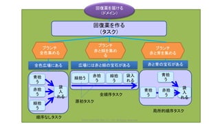 袋
入
れる
©2017 SQUARE ENIX CO., LTD. All Rights Reserved.
回復薬を届ける
（ドメイン）
ブランチ
全色集める
ブランチ
赤と青を集める
ブランチ
赤と緑を集め
る
青拾
う
赤拾
う
緑拾
う
袋
入
れる
緑拾う
緑拾
う
袋入
れる
赤拾
う
青拾
う
赤拾
う
青拾
う
順序なしタスク
全順序タスク
局所的順序タスク
全色広場にある 広場には赤と緑の宝石がある 赤と青の宝石がある
原初タスク
回復薬を作る
（タスク）
 